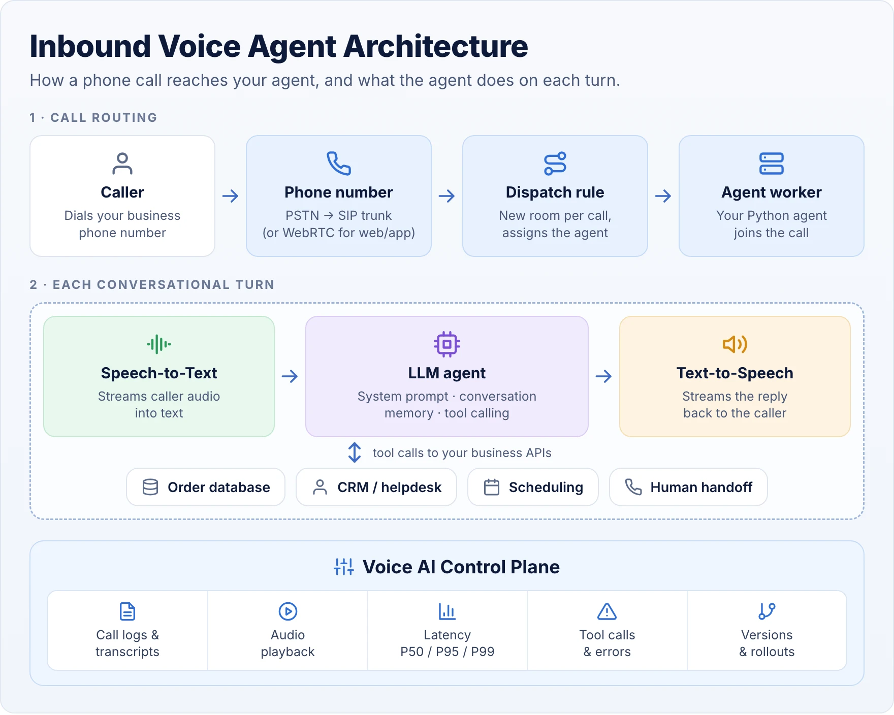 Inbound voice agent architecture. Call routing: a caller dials a business phone number, the call arrives over a SIP trunk (or WebRTC for web and app), a dispatch rule creates a room per call and assigns the agent, and the Python agent worker joins. On each conversational turn, speech-to-text streams caller audio to an LLM agent with a system prompt, conversation memory and tool calling, which calls business APIs such as an order database, CRM, scheduling or human handoff, and text-to-speech streams the reply back. A Voice AI Control Plane provides call logs and transcripts, audio playback, P50/P95/P99 latency, tool call and error tracking, and versions and rollouts.