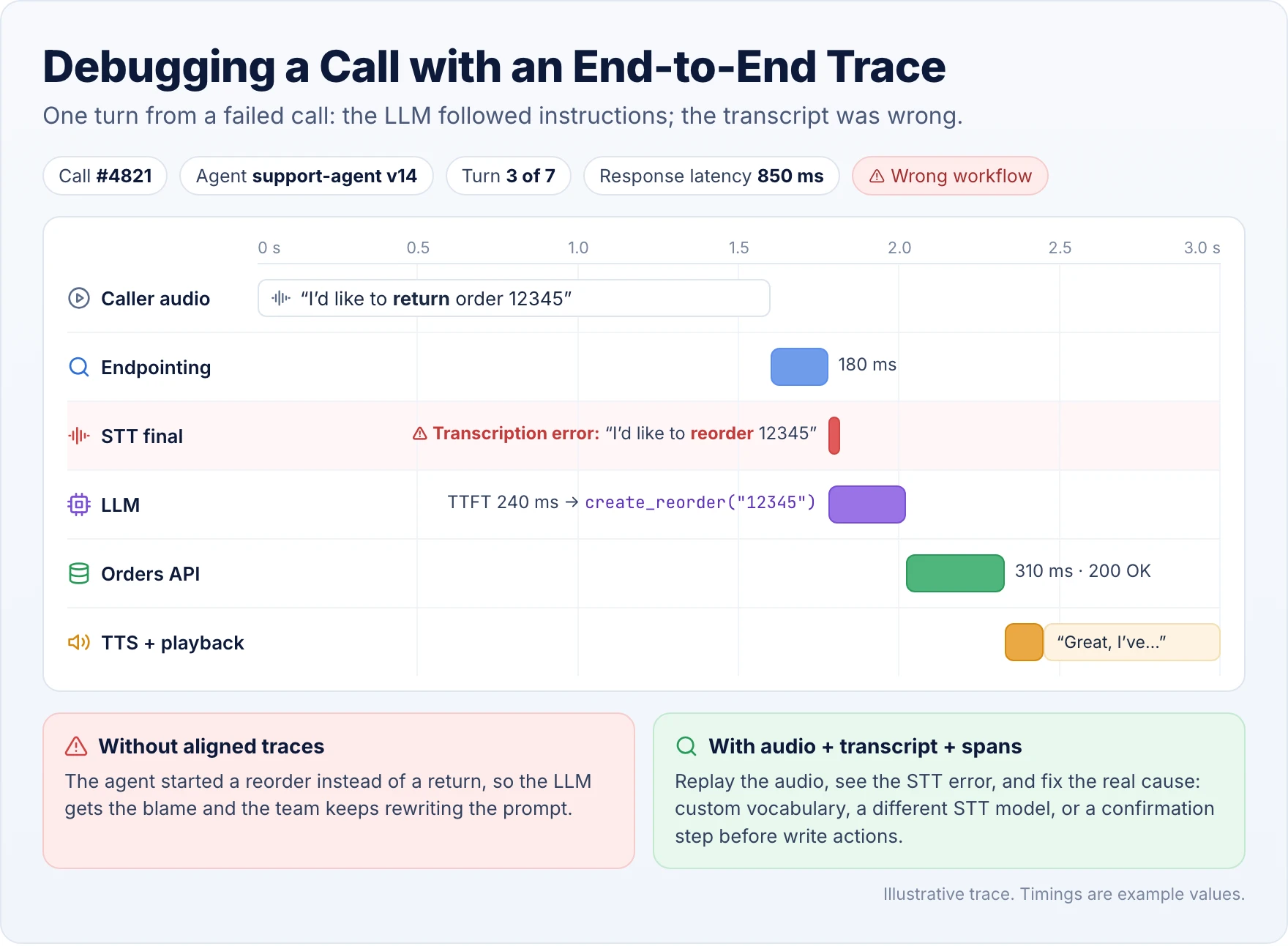 Illustrative call trace for one turn of a failed call, plotted on a 0 to 3 second timeline. The caller says 'I'd like to return order 12345'. Endpointing takes 180 ms. The STT final transcript reads 'I'd like to reorder 12345', flagged as a transcription error. The LLM responds in 240 ms time to first token and calls create_reorder('12345'). The orders API takes 310 ms and returns 200 OK. TTS starts playback with 'Great, I've...'. Response latency is 850 ms. Without aligned traces the LLM gets the blame; with audio, transcript and spans the team finds the STT error and fixes it with custom vocabulary, a different STT model, or a confirmation step before write actions.