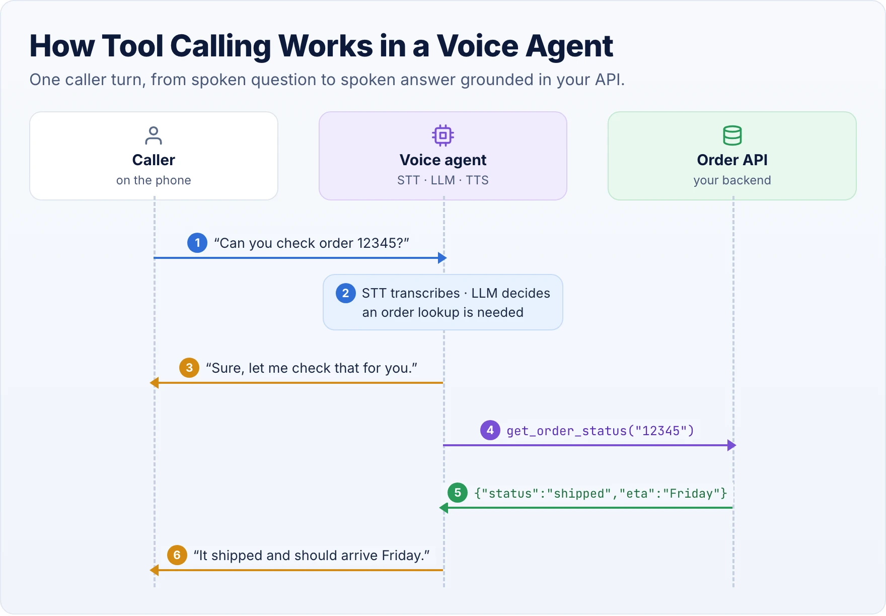 Sequence diagram of tool calling in a voice agent across three lanes, Caller, Voice agent (STT, LLM, TTS) and Order API: 1, the caller asks 'Can you check order 12345?'; 2, STT transcribes and the LLM decides an order lookup is needed; 3, the agent says 'Sure, let me check that for you'; 4, the agent calls get_order_status('12345'); 5, the API returns status shipped and ETA Friday; 6, the agent says 'It shipped and should arrive Friday.'