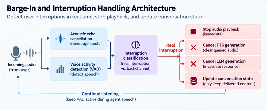 Barge-in and interruption handling architecture: incoming user audio feeds acoustic echo cancellation and voice activity detection in parallel, both into interruption classification that separates real interruptions from backchannels; a real interruption triggers four actions: stop audio playback, cancel TTS generation, cancel LLM generation and update conversation state with only the delivered content, while VAD keeps listening during agent speech.