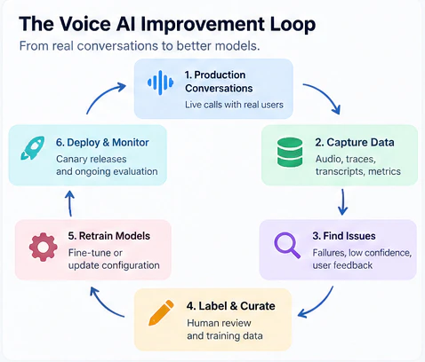 The voice AI improvement loop as a six-step cycle: production conversations, capture data (audio, traces, transcripts, metrics), find issues (failures, low confidence, user feedback), label and curate with human review, retrain models by fine-tuning or updating configuration, then deploy and monitor with canary releases and ongoing evaluation.