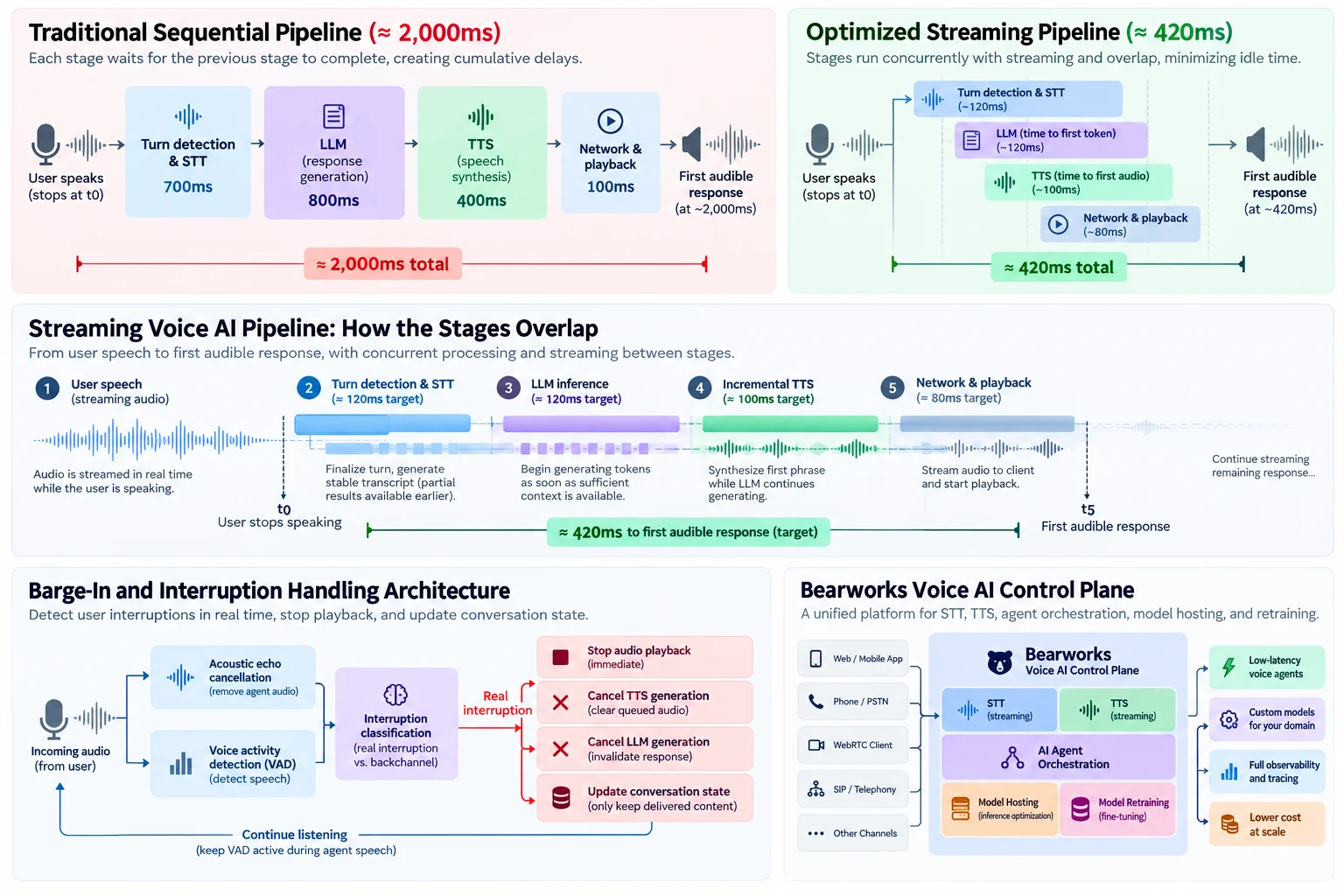 Voice AI latency and architecture infographic: a traditional sequential pipeline of about 2,000 ms versus an optimized streaming pipeline of about 420 ms, how the stages overlap from user speech to first audible response, the barge-in and interruption handling architecture, and the Bearworks Voice AI Control Plane.