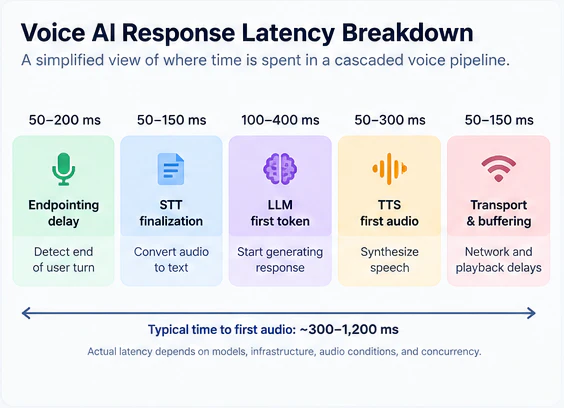 Voice AI response latency breakdown for a cascaded pipeline: endpointing delay 50 to 200 ms, STT finalization 50 to 150 ms, LLM first token 100 to 400 ms, TTS first audio 50 to 300 ms, transport and buffering 50 to 150 ms. Typical time to first audio is about 300 to 1,200 ms.