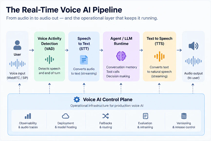 Diagram of the real-time voice AI pipeline: user voice input over WebRTC or SIP, voice activity detection, speech-to-text, agent and LLM runtime, text-to-speech and audio output, with a voice AI control plane underneath providing observability and audio traces, deployment and model hosting, fallbacks and routing, evaluation and retraining, and versioning and release control.