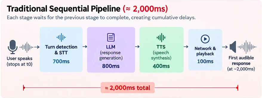 Latency budget diagram of a traditional sequential voice AI pipeline of about 2,000 milliseconds: turn detection and STT 700 ms, LLM response generation 800 ms, TTS speech synthesis 400 ms, network and playback 100 ms, each stage waiting for the previous one.