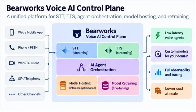 Bearworks Voice AI Control Plane: web, mobile, phone, WebRTC and SIP channels connect to streaming STT, streaming TTS, AI agent orchestration, model hosting with inference optimization and model retraining with fine-tuning, delivering low-latency voice agents, custom models for your domain, full observability and tracing, and lower cost at scale.
