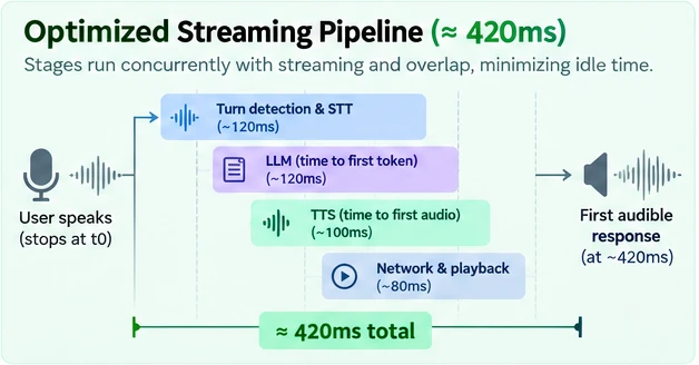 Latency budget diagram of an optimized streaming voice AI pipeline of about 420 milliseconds: turn detection and STT about 120 ms, LLM time to first token about 120 ms, TTS time to first audio about 100 ms, network and playback about 80 ms, with the stages overlapping.