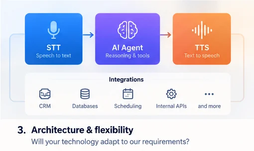 Modular voice AI architecture: speech-to-text, an AI agent for reasoning and tools, and text-to-speech, connected to integrations including CRM, databases, scheduling, internal APIs and more. Caption in the image: Architecture and flexibility, will your technology adapt to our requirements?