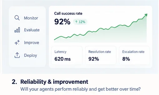 Voice AI performance dashboard showing a call success rate of 92%, up 12%, with latency of 620 ms, a resolution rate of 92% and an escalation rate of 8%, beside a monitor, evaluate, improve and deploy loop. Caption in the image: Reliability and improvement, will your agents perform reliably and get better over time?